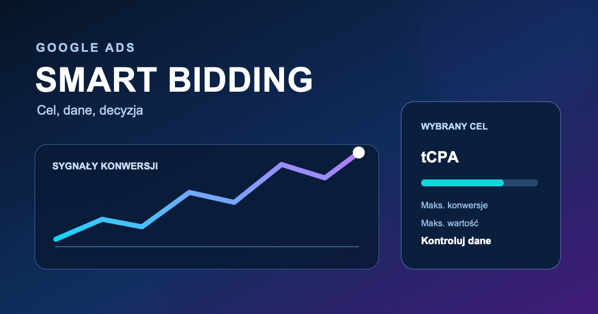 Granatowy panel Smart Bidding z trzema kartami strategii, wykresem konwersji i wskaźnikiem celu CPA.